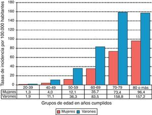Distribución de la incidencia de cáncer gástrico por grupos de edad y sexo en el área de salud de León (1994-2008).