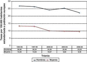 Distribución por trienio de la tasa de incidencia estandarizada a la población europea de cáncer gástrico en el Área de Salud de León según sexo (1994-2008).