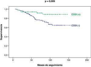 Curvas de supervivencia de Kaplan-Meier entre los casos con y sin expresión tisular de CD3I, correspondientes al global de la serie (p=test de log rank).