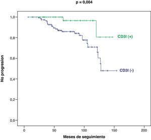 Curvas de no progresión tumoral (Kaplan-Meier) entre los casos con y sin expresión tisular de CD3I, correspondientes al global de la serie (p=test de log rank).
