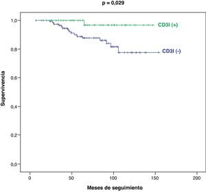 Curvas de supervivencia de Kaplan-Meier de los cánceres colorrectales en estadio I-II, según la expresión de CD3I (p=test de log rank).