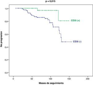 Curvas de no progresión tumoral (Kaplan-Meier) de los cánceres colorrectales en estadio I-II, según la expresión de CD3I (p=test de log rank).