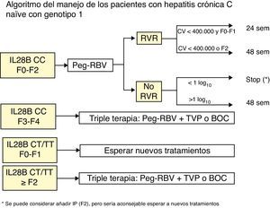 Algoritmo del tratamiento de los pacientes con hepatitis crónica C naïve con genotipo 1.