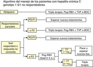 Algoritmo del tratamiento de los pacientes con hepatitis crónica C genotipo 1 G1 no respondedores.