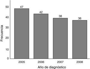 Número de casos diagnosticados por año en Segovia. Se observa un ligero descenso no significativo en los casos por año.