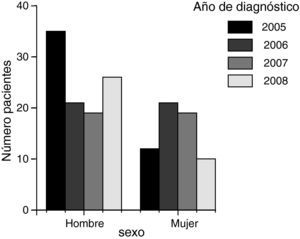 Comparativa de frecuencias de diagnóstico de cáncer gástrico por sexo y año.