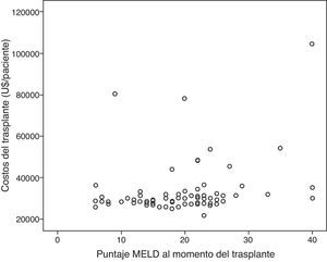 Gráfico de dispersión en el que se observan los pacientes sometidos a trasplante hepático en relación al coste total de su respectivo trasplante.