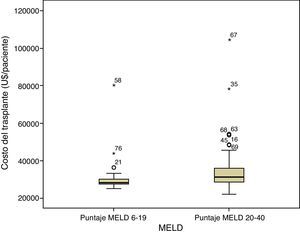 Coste del trasplante hepático: comparación según el valor de MELD (6-19 vs 20-40).