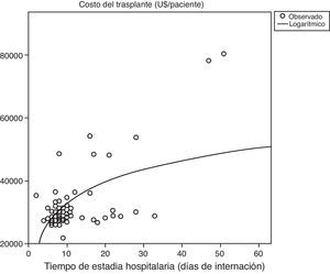 Estimación curvilínea que expresa la relación entre los costes del trasplante hepático (USD/paciente) y el tiempo de estancia hospitalaria (días).