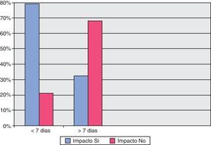 Relación tiempo/impacto clínico para las CE realizadas por HDOO.