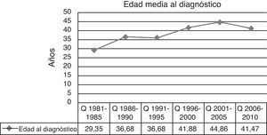 Edad media al diagnóstico por años durante el periodo de estudio (Q: quinquenio).