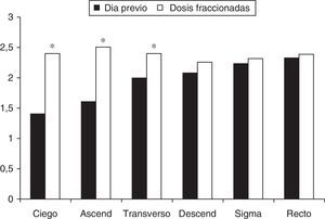 Calidad de la limpieza del colon (escala de Boston) desglosada por segmentos en cada uno de los grupos del estudio. *p<0,05. 0: mucosa tapizada por heces sólidas; 1: mucosa parcialmente visualizable, con presencia de heces semilíquidas o líquidas; 2: mucosa bien vista, con mínimos restos residuales; 3: mucosa totalmente visualizada, sin restos sólidos ni líquidos.