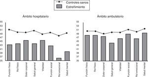 Medias normalizadas de los valores en los 8 dominios del cuestionario de calidad de vida SF-36 al comparar pacientes con estreñimiento y controles sanos. Se observa que existe una disminución en todos los dominios y que esta es mayor en los pacientes con estreñimiento reclutados en el ámbito hospitalario. Tomado de: Belsey et al.29.