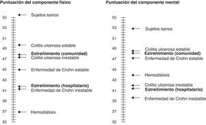 Comparación de las medias normalizadas de las puntuaciones de los componentes físico y mental del SF-36 en diferentes enfermedades. Obsérvese que los pacientes con estreñimiento (en especial los reclutados en el ámbito hospitalario) puntúan de manera muy baja. Adaptado de: Belsey et al.29.