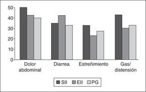 Comparación de la intensidad de los síntomas digestivos en pacientes con síndrome del intestino irritable (SII), enfermedad inflamatoria intestinal (EII) y población general (PG).