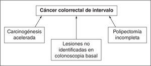 Principales factores asociados al cáncer de intervalo.