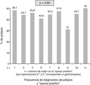 Índice de pólipos diagnosticados, según el número de orden de realización de la colonoscopia (queue position).