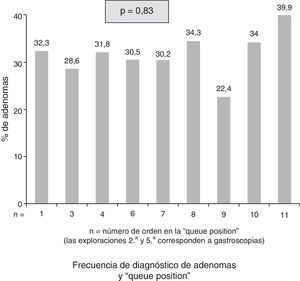 Índice de adenomas diagnosticados, según el número de orden de realización de la colonoscopia (queue position).