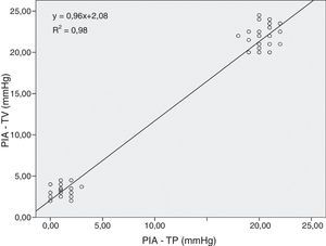 Grado de correlación y linea de regresión entre las medidas de la PIA-TV y la PIA-TP mostrado durante todo el tiempo de estudio. Coeficiente de correlación de Pearson.