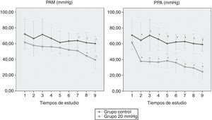 Valores de la PAM y de la PPA a lo largo del tiempo en los 2 grupos de estudio, control y 20mmHg. *p<0,05 vs valor basal; †p<0,05 vs grupos.