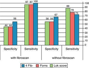 Sensitivity and specificity of serum fibrosis scores for diagnosis of large esophageal varices with and without transient elastography examination (Fibroscan).