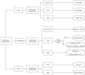 Algoritmo de recomendaciones para el uso de AINE según el riesgo cardiovascular y gastrointestinal (tracto digestivo alto y bajo). *En caso necesario naproxeno + IBP o celecoxib a dosis bajas (200mg/24h) ± IBP el menor tiempo posible en ambos casos. **Datos más robustos para celecoxib que para etoricoxib #Naproxeno debe tomarse 2h antes del AAS. Si se toma AAS con cubierta entérica las posibilidades de interacción son mayores. ##Si existe episodio cardiovascular previo la EMA y la AEM contraindican esta opción por el momento Se asume que los pacientes con riesgo cardiovascular muy alto deben estar en tratamiento con AAS. Por ello, en el grupo de bajo riesgo gastrointestinal no se contempla muy alto riesgo cardiovascular, pues al estar con AAS, su riesgo gastrointestinal es ya intermedio como mínimo.