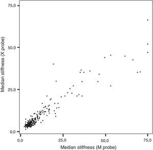 Correlación entre la rigidez hepática medida con las sondas M y XL (R=0,897; p<0,001).