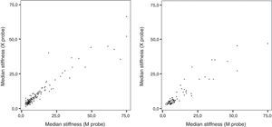 A)Correlación entre la rigidez hepática medida con las sondas M y XL en pacientes no obesos (R=0,949; p<0.001). B)Correlación entre la rigidez hepática medida con las sondas M y XL en pacientes obesos (R=0,935; p<0,001).
