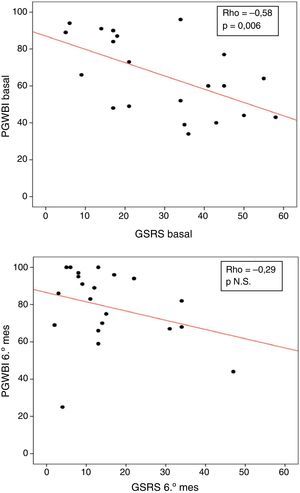 Correlación basal y a los 6 meses entre las puntuaciones GSRS y PGWBI totales.