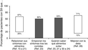 Diversos aspectos que relacionan los síntomas del síndrome del intestino irritable con la dieta.