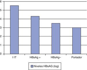 Título medio del HBsAg en las diferentes fases evolutivas de la hepatitisB.