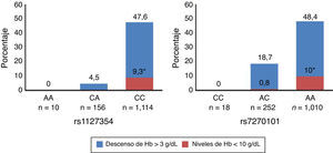 La deficiencia de ITPA protege contra el descenso de la concentración de Hb inducida por el tratamiento antiviral del VHC. Se representa el porcentaje de sujetos tratados, que han presentado un descenso de Hb >3g/dL o concentraciones<10g/dL a la semana 4 del tratamiento para las 2 variantes que disminuyen la función del ITPA (rs1127354 y rs7270101). Adaptada de Fellayet al.25.
