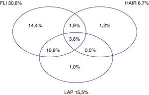 Concordancia entre los índices HAIR, FLI y LAP.