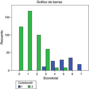 Grafico de barras que muestra el porcentaje de coledocolitiasis observada en relación con la puntuación total del score predictivo. Coledocolitiasis 1=Sí; 2=No.