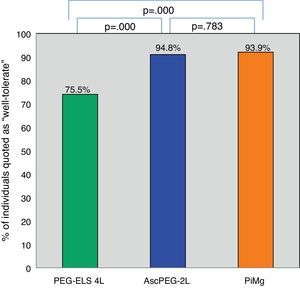 Tolerability of low-volume solutions with respect to control: Overall, AscPEG-2L (blue) and PiMg (orange) were statistically significantly better tolerated than the standard solution PEG-ELS 4L (green). A Mann–Whitney analysis with Bonferroni correction for multiple comparisons was applied (significant p-value<0.025). PEG-ELS 4L – high-volume polyethylene glycol plus electrolytes solution; AscPEG-2L – low-volume polyethylene glycol plus electrolytes combined with ascorbic acid; PiMg - picosulfate sodium combined with magnesium citrate.