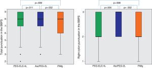 Efficacy of low-volume solutions with respect to control: The quality of colonic cleansing differed by preparation regimen. BBPS was better graded in the AscPEG-2L group (blue) than in the control group (green) and PiMg group (orange). These differences were more evident when looking at right colon (see right part of the figure). A Mann Whitney analysis with Bonferroni correction for multiple comparisons was applied (significant p-value<0.025). PEG-ELS 4L – high-volume polyethylene glycol plus electrolytes solution; AscPEG-2L – low-volume polyethylene glycol plus electrolytes combined with ascorbic acid; PiMg – picosulfate sodium combined with magnesium citrate; BBPS – Boston bowel preparation scale.