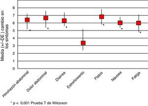 Cambio en los síntomas gastrointestinales a la dieta con bajo contenido en FODMAPs en la población estudiada (n=30). *p<0,001 prueba t de Wilcoxon.
