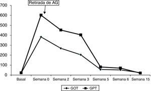 Evolución de las transaminasas tras la retirada de acetato de glatirámero.