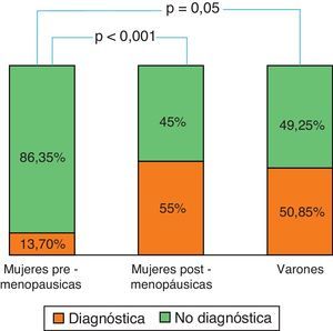 Rentabilidad diagnóstica de la CE en la AF en los diferentes subgrupos.