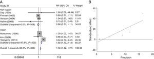 Meta-analysis for the association of alcoholic chronic pancreatitis risk with ADH2 polymorphism stratified by ethnicity for dominant model ADH2*2/*2+*1/*2 vs. ADH2*1*1 (A) and the publication bias test for this model by funnel plot (B).