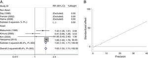 Meta-analysis for the association of alcoholic chronic pancreatitis risk with ADH3 polymorphism stratified by ethnicity for homozygote comparison model ADH2*2/*2 vs. ADH2*1*1 (A) and the publication bias test for this model by funnel plot (B).