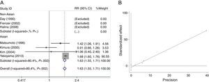 Meta-analysis for the association of alcoholic chronic pancreatitis risk with ADH3 polymorphism stratified by ethnicity for homozygote comparison model ADH2*2/*2 vs. ADH2*1*1 (A) and the publication bias test for this model by funnel plot (B).