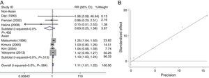 Meta-analysis for the association of alcoholic chronic pancreatitis risk with ADH3 polymorphism stratified by ethnicity for allelic contrast model ADH2*2 allele vs. ADH2*1 allele (A) and the publication bias test for this model by funnel plot (B).