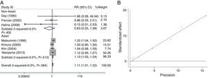 Meta-analysis for the association of alcoholic chronic pancreatitis risk with ADH3 polymorphism stratified by ethnicity for allelic contrast model ADH2*2 allele vs. ADH2*1 allele (A) and the publication bias test for this model by funnel plot (B).