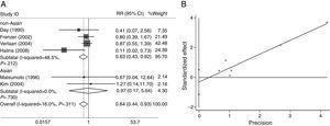 Meta-analysis for the association of alcoholic chronic pancreatitis risk with ADH3 polymorphism stratified by ethnicity for homozygote comparison model ADH3*2/*2 vs. ADH3*1*1 (A) and the publication bias test for this model by funnel plot (B).