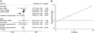 Meta-analysis for the association of alcoholic chronic pancreatitis risk with ADH3 polymorphism stratified by ethnicity for allelic contrast model ADH3*2 allele vs. ADH3*1 allele (A) and the publication bias test for this model by funnel plot (B).