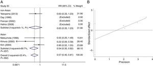 Meta-analysis for the association of alcoholic chronic pancreatitis risk with ALDH2 polymorphism stratified by ethnicity for dominant model ALDH2*2/*2+*1/*2 vs. ALDH2*1/*1 (A) and the publication bias test for this model by funnel plot (B).