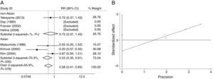 Meta-analysis for the association of alcoholic chronic pancreatitis risk with ALDH2 polymorphism stratified by ethnicity for allelic contrast model ALDH2*2 allele vs. ALDH2*1 allele (A) and the publication bias test for this model by funnel plot (B).