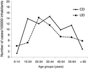 Age-standardized annual incidence rates (new cases/100,000 inhabitants) for Crohn