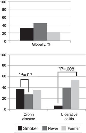 Relation with smoking habit at diagnosis (percentage); inflammatory bowel disease globally (IBD) and distributed in Crohn